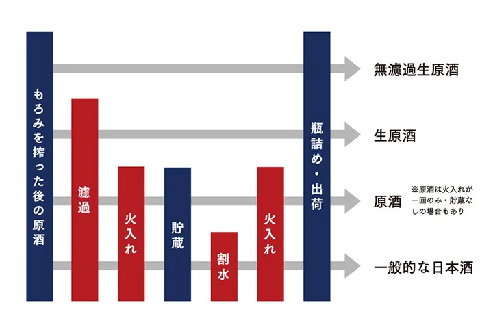 無濾過生原酒の説明