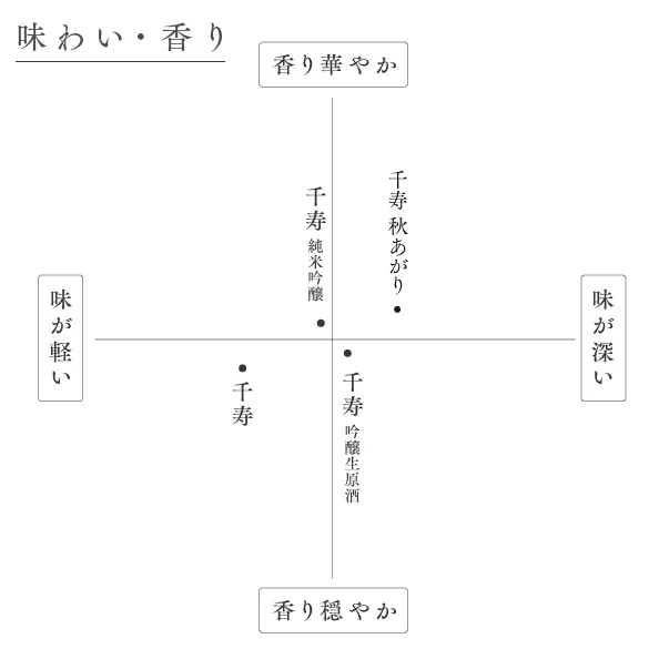 朝日酒造 千寿3種の味わい香り