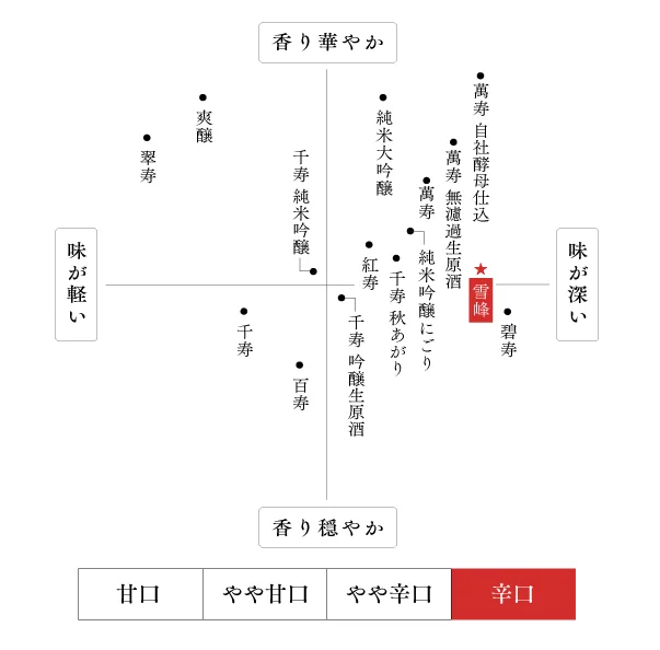 久保田 雪峰 味わいマップ