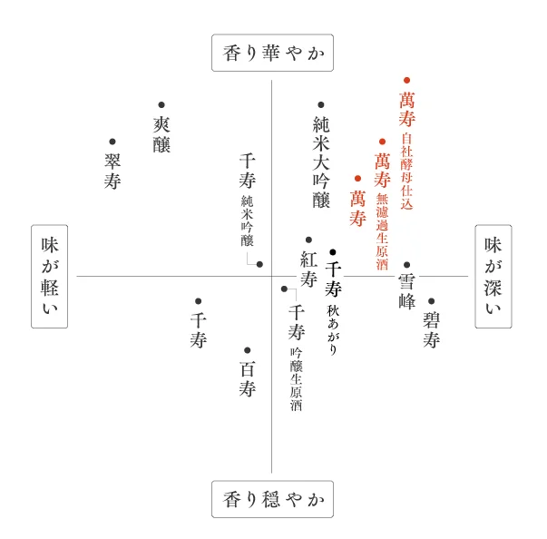 久保田 萬寿プレミアムライン味わいマップ