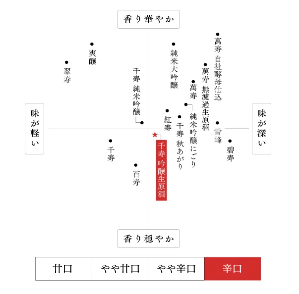 久保田 千寿 吟醸生原酒の味わいマップ