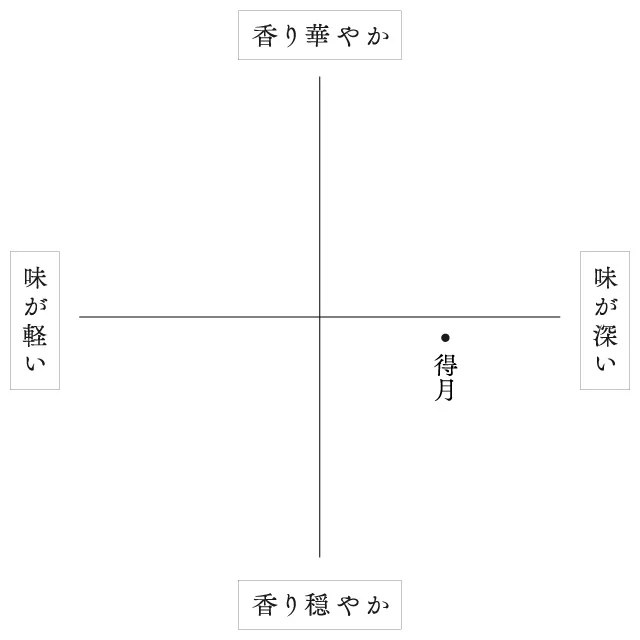 味わい・香り